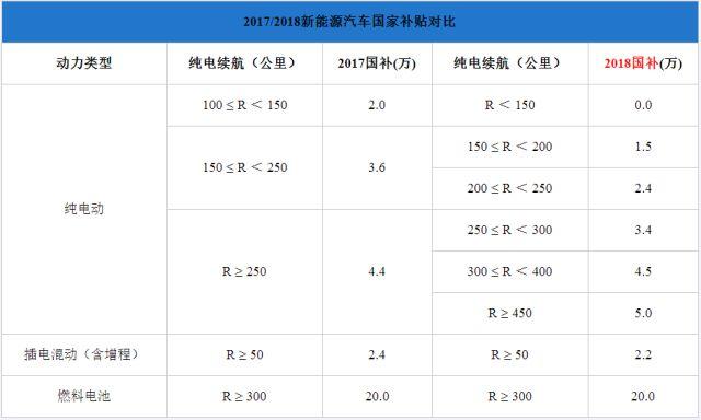 純電插混退坡燃料電池不變，新能源汽車步入后補貼時代