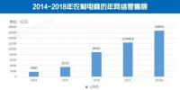 2017年中國農(nóng)村電商零售額達12448.8億元 成為扶貧新生力量