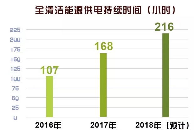世界罕見(jiàn)｜剛剛 這個(gè)省不用火電了！