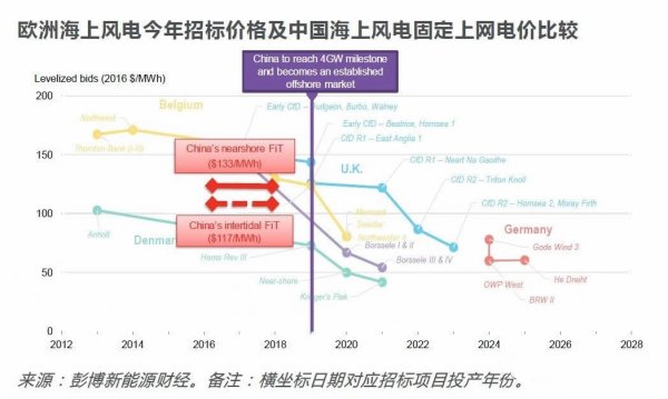 中國風(fēng)電提前進(jìn)入競(jìng)價(jià)時(shí)代！