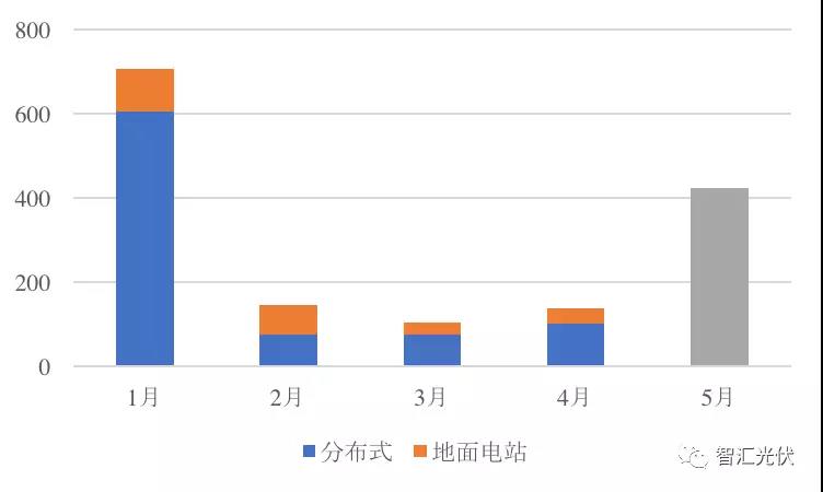 前5月光伏新增裝機15.18GW，分布式預(yù)計11GW以上