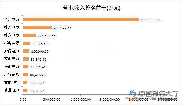 水電上市公司有幾家？哪幾家排名前十？