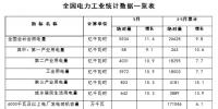 國家能源局:1-5月份全社會用電量26628億千瓦時 比增9.8%