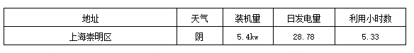 標(biāo)桿電站迎來(lái)首個(gè)夏至日 發(fā)電量數(shù)據(jù)全公開