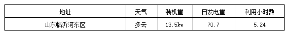 標(biāo)桿電站迎來(lái)首個(gè)夏至日 發(fā)電量數(shù)據(jù)全公開
