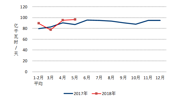 中電聯(lián)：1-5月風電發(fā)電量1674億千瓦時、平均利用1001小時、完成投資132億元...（附數(shù)據(jù)）