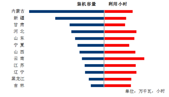 中電聯(lián)：1-5月風電發(fā)電量1674億千瓦時、平均利用1001小時、完成投資132億元...（附數(shù)據(jù)）