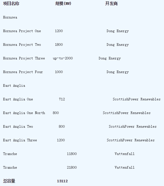 英國第三輪海上風(fēng)電最新開發(fā)項(xiàng)目