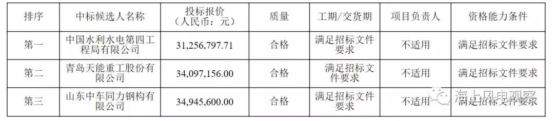 速看！中廣核5個風(fēng)電項目中標(biāo)人及報價公示