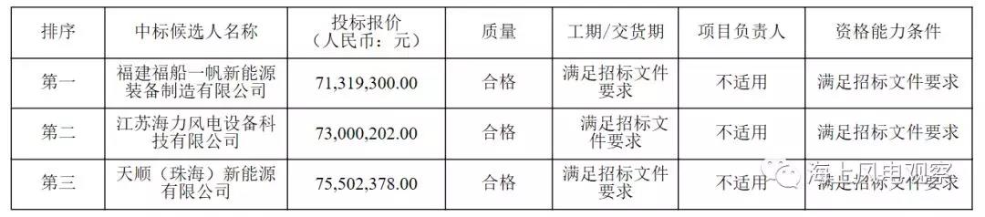 速看！中廣核5個風(fēng)電項目中標(biāo)人及報價公示