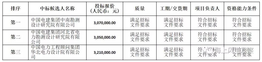 速看！中廣核5個風(fēng)電項目中標(biāo)人及報價公示