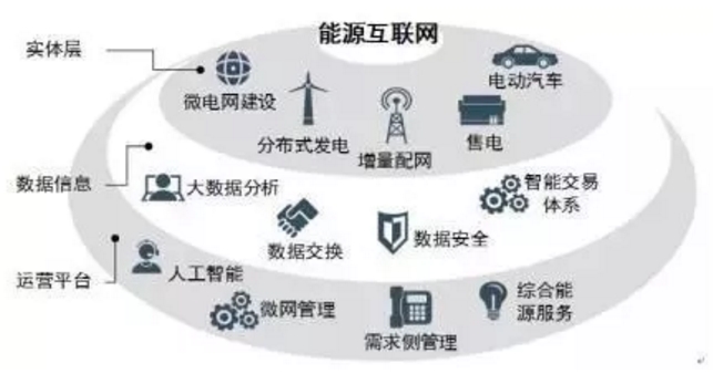 能源互聯(lián)網時代將開啟 請抓住這十大產業(yè)機遇！