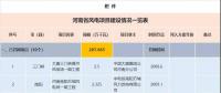 收藏！河南省194個風(fēng)電項目建設(shè)進度情況一覽