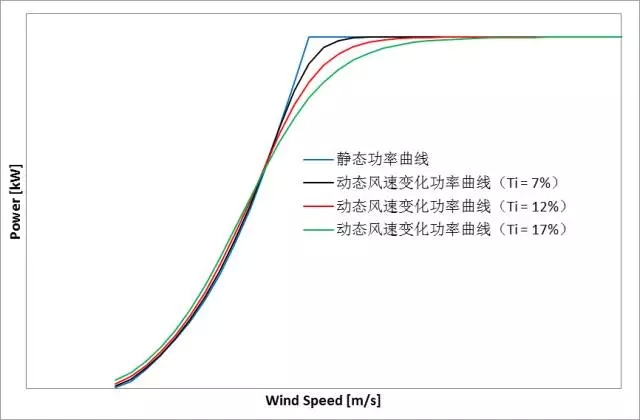 削惡魔，還看智能風(fēng)機的戰(zhàn)斗力！