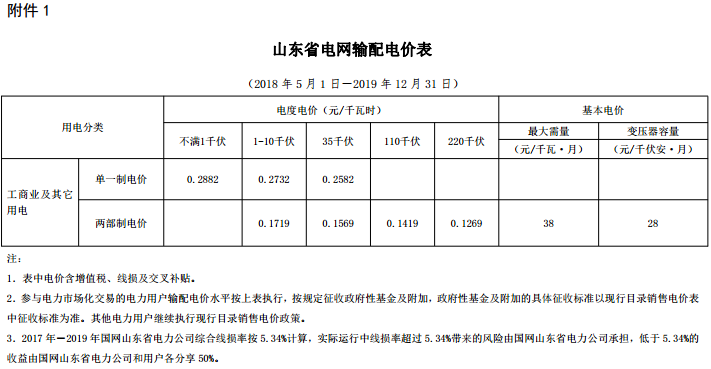 山東再降電價(jià)：?jiǎn)我恢啤刹恐齐妰r(jià)分別降1.9分、0.34分