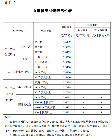 山東再降電價(jià)：?jiǎn)我恢?、兩部制電價(jià)分別降1.9分、0.34分