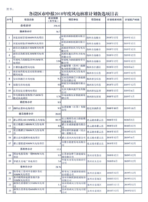 重磅！江蘇省2018年度風(fēng)電開(kāi)發(fā)建設(shè)方案印發(fā)：46個(gè)項(xiàng)目，共計(jì)258.43萬(wàn)千瓦