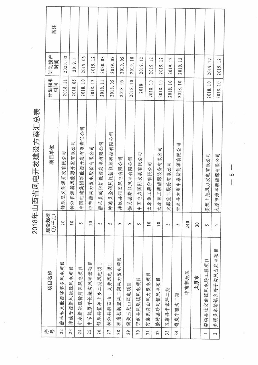 重磅！560萬千瓦！山西省2018年度風(fēng)電開發(fā)建設(shè)方案發(fā)布！（附完整項(xiàng)目清單）