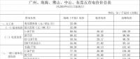 廣東再降電價！除深圳外一般工商業(yè)電度電價每千瓦時統(tǒng)一降低0.58分