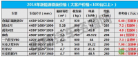 補貼退坡后如何選車？2018年主流新能源微面報價曝光