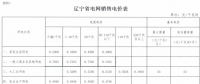 遼寧再降電價(jià)：銷(xiāo)售電價(jià)、輸配電價(jià)同降1.85分/千瓦時(shí)