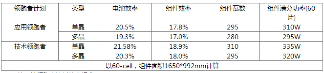 630后展望第四批領跑者：雙面技術份額有望提升 N型蠶食P型？