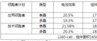 630后展望第四批光伏領跑者：市占比上升，N型蠶食P型？