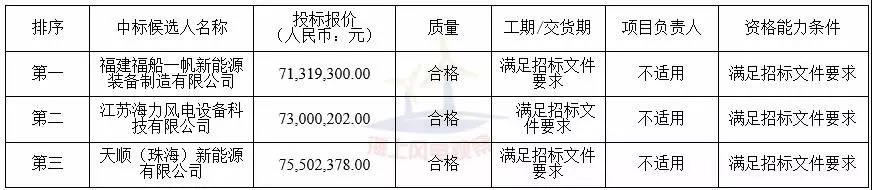 中廣核3個(gè)海上風(fēng)電項(xiàng)目中標(biāo)公示！