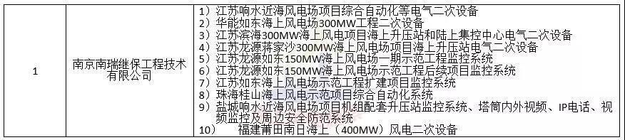 中廣核3個(gè)海上風(fēng)電項(xiàng)目中標(biāo)公示！