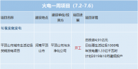 一周核準(zhǔn)、中標(biāo)、開工火電項(xiàng)目匯總(7.2-7.7)