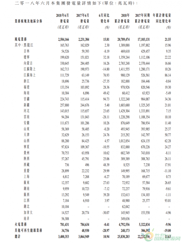 龍?jiān)措娏?月份總發(fā)電量34億度、風(fēng)電增加15.81%