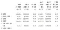 同比增長35.8%！華電福新6月煤炭發(fā)電13.85億千瓦時