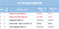 2018年《財(cái)富》中國(guó)150強(qiáng)排行榜揭曉 中國(guó)神華第29、華能國(guó)際、<font color=