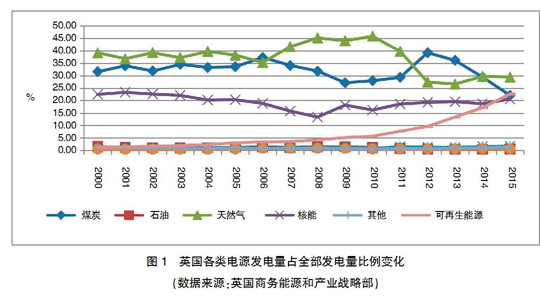 【深度】英、德可再生能源政策轉(zhuǎn)型及其對(duì)我國(guó)的啟示