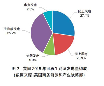 【深度】英、德可再生能源政策轉(zhuǎn)型及其對(duì)我國(guó)的啟示