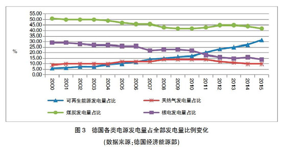 【深度】英、德可再生能源政策轉(zhuǎn)型及其對(duì)我國(guó)的啟示