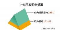 重慶發(fā)布6月交易信息 結算電量18.29億千瓦時平均交易價格0.3673元/千瓦時