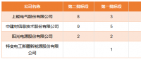 國家電投領(lǐng)跑者項(xiàng)目第一批、第二批共1.3GW逆變器招標(biāo)結(jié)果公布