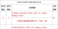 ENR2018年度工程設(shè)計雙榜出爐！中國電建繼續(xù)蟬聯(lián)中企第一