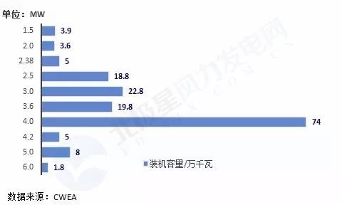 搞海上風(fēng)電？這些權(quán)威裝機(jī)數(shù)據(jù)你必須要懂