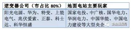 從陽光、華為等大佬到固德威、三晶等新秀——光伏逆變器市場風(fēng)云