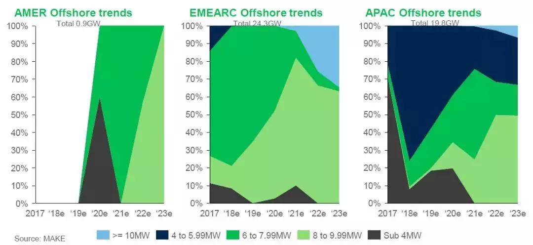 12-15MW+！歐洲“零補貼”海上風(fēng)場項目開發(fā)主要選型