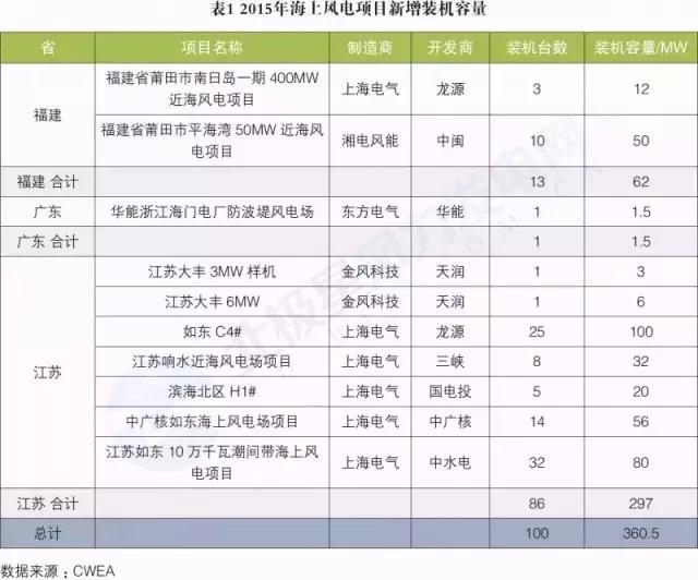搞海上風(fēng)電？這些權(quán)威裝機(jī)數(shù)據(jù)你必須要懂