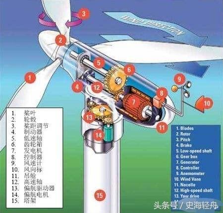為什么風(fēng)力發(fā)電機(jī)扇葉看起來(lái)轉(zhuǎn)得很慢卻可以發(fā)電？