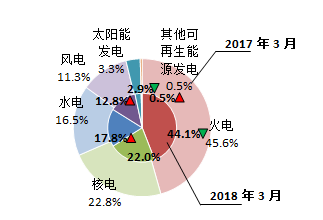 【能源眼?電力】歐洲OECD國家電力生產增速加快，水電、風電同比增長明顯