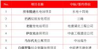 最新中標(biāo)｜中建、中能建、中電建、中石油等企業(yè)海外中標(biāo)匯總