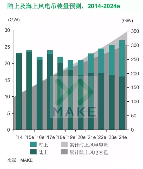 MAKE：上網電價下調驅使中國風電市場2015年再創(chuàng)新高