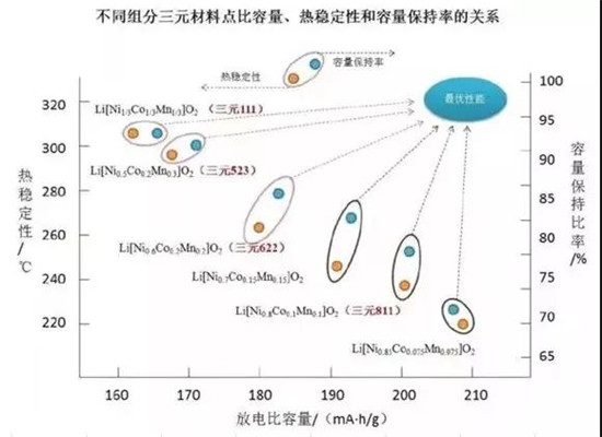 三元523 811理論比能量一樣？鋰電專家?guī)闫饰鲈颍? border=