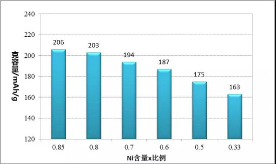 三元523 811理論比能量一樣？鋰電專家?guī)闫饰鲈颍? border=