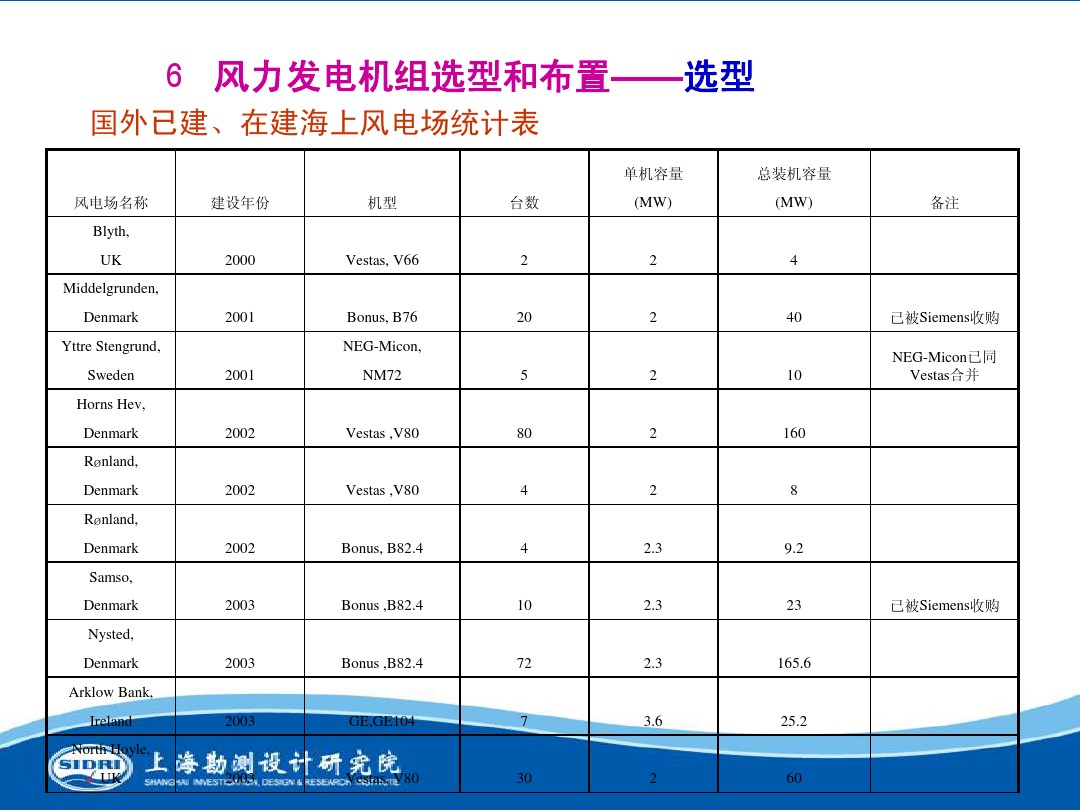 測(cè)風(fēng)、風(fēng)機(jī)選型、電氣、土建、施工...中國(guó)第一個(gè)海上風(fēng)電場(chǎng)基本資料全在這